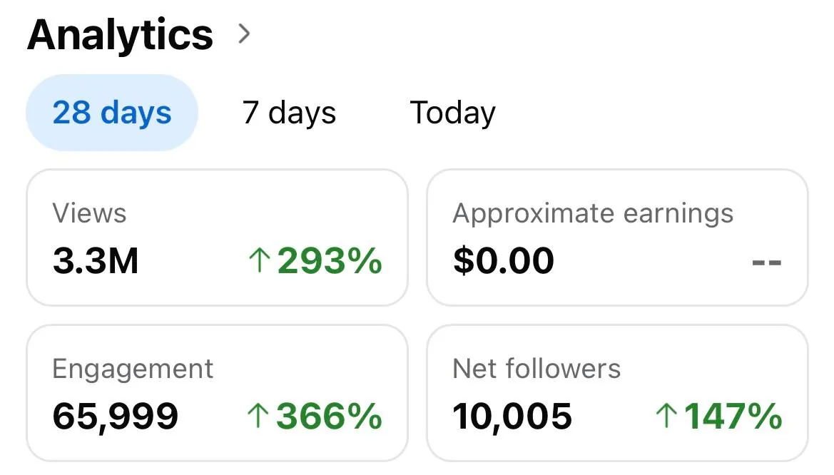 Instagram analytics showing 3.3M views and 10k followers
